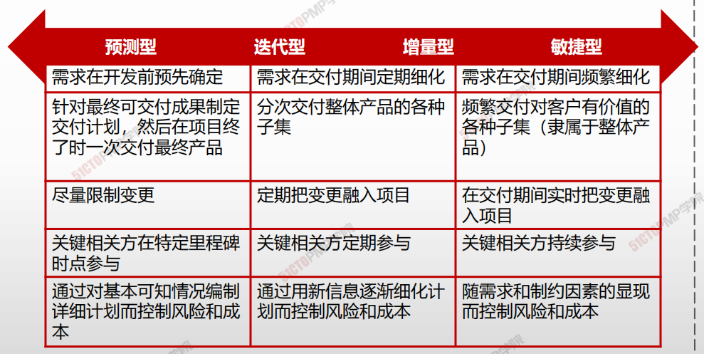 PMBOK 665页